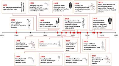 Genetic manipulation of anti-nutritional factors in major crops for a sustainable diet in future